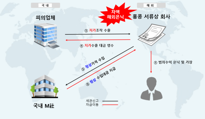 국내 납품거래에 해외 페이퍼컴퍼니를 인위적으로 끼워넣어 사주의 개인 비자금을 만든 사례(D사)