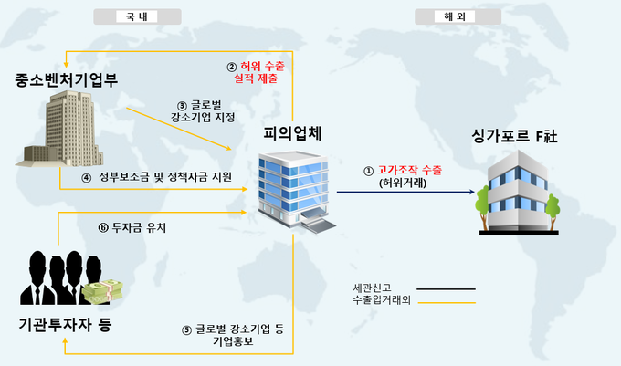 수출입 회전거래를 이용한 허위 매출로 부정상장을 시도하고 개미투자자 등의 투자를 유도한 사례(B사)