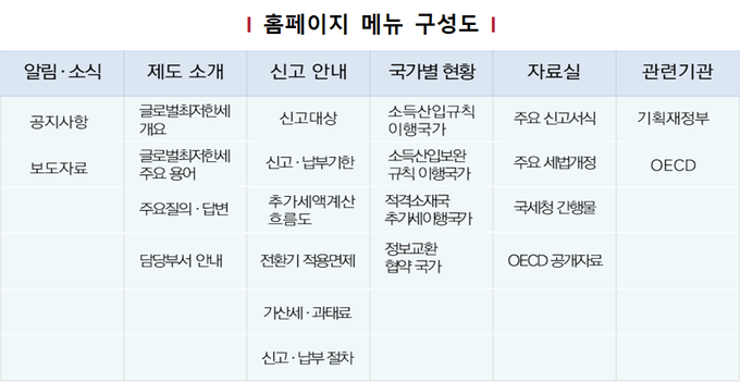 국세청 글로벌최저한세 포털 구성도<자료-국세청>