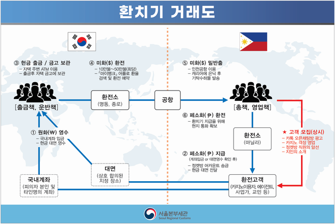 한국 ↔ 필리핀 ‘환치기(무등록 외국환업무)’ 거래도<자료-서울세관>