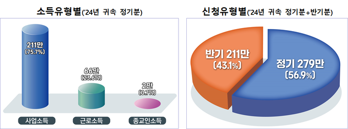 <자료-국세청>