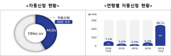 <자료=국세청>