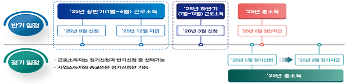 근로장려금 신청·지급 일정<자료=국세청>