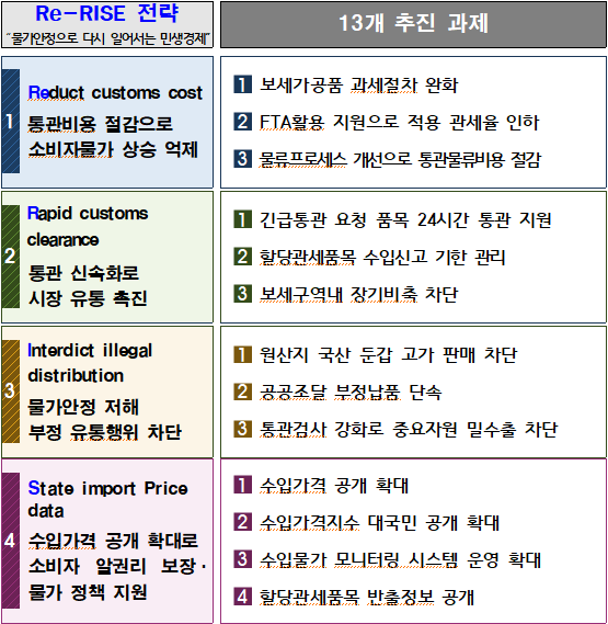 관세행정 물가안정 대응 TF 전략 목표 및 추진과제<자료=관세청>