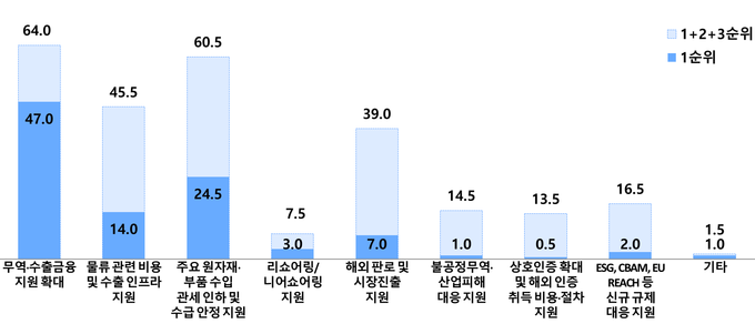 <자료=중견련>