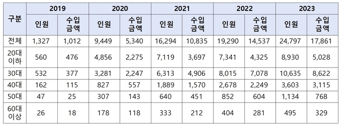 2019~2023년 귀속 종합소득세를 신고한 유튜버의 연령대별 수입금액 현황<자료=박성훈 의원실>.