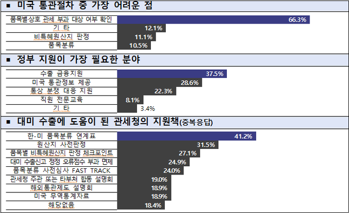 미국 통관 애로사항과 정부지원 수요 등 설문조사<자료-관세청>