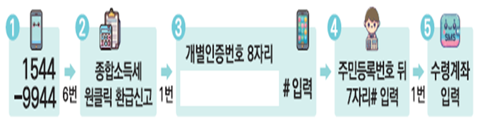 ARS(1544-9944) 환급신청 방법<자료-국세청>