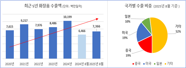 화장품 수출 통계<자료-관세청>