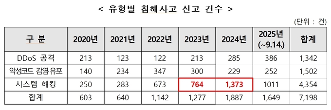 자료=황정아 의원실 