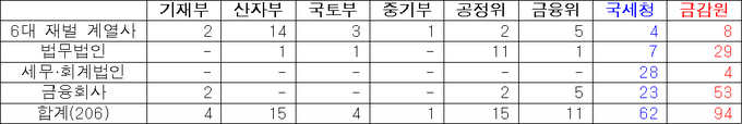 <출처-경실련, 재가공-한국세정신문>