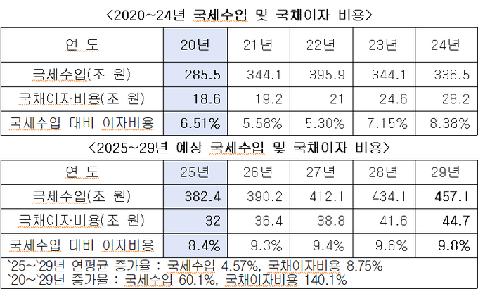 <자료-기획재정부 제출자료, 윤영석 의원실>