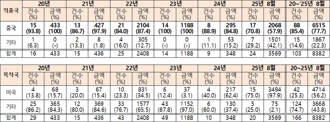 <자료-관세청, 박수영 의원실>