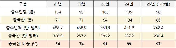 <자료-관세청, 박수영 의원실 제공>