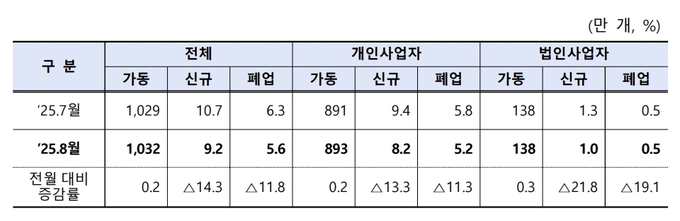 8월 경제지표<자료=국세청>