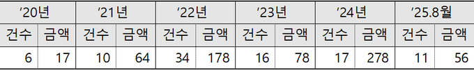 <자료-관세청>
