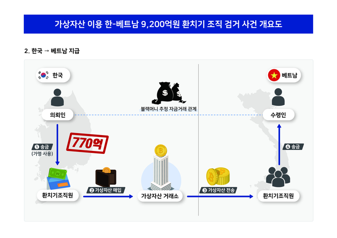 환치기 일당의 수법<자료=대구본부세관>