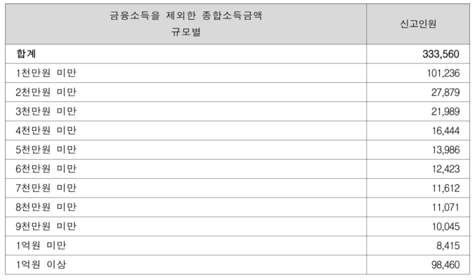 자료 출처=최은석 의원실