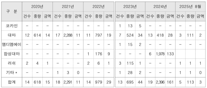 * (기타) 코데인, 모르핀, 옥시코돈, 히드로코돈, 디페녹실레이트 등