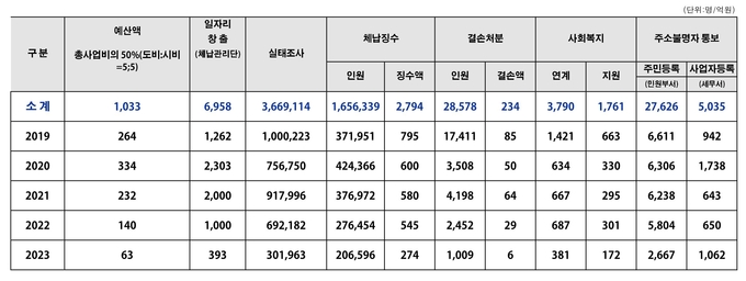 자료=권영세 의원실