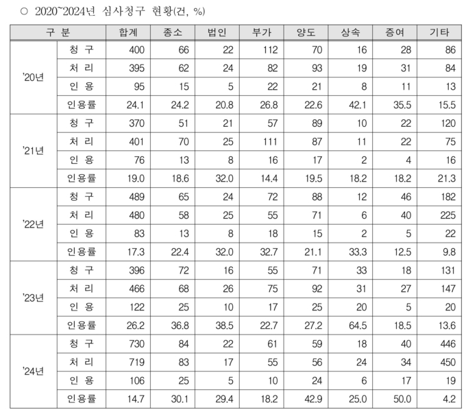 자료=국세청