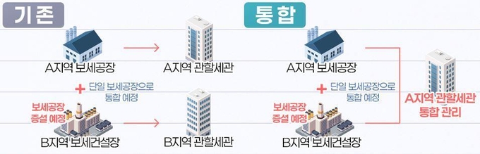 개선된 단일 보세공장 관리제도<자료-관세청>