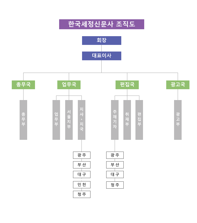 회사 조직도