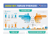 대·중견기업 부진으로…1분기 수출 2.1 감소