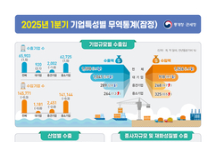 대·중견기업 부진으로…1분기 수출 2.1 감소
