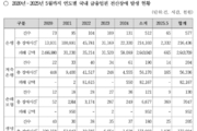 금융권 전산장애, 5년간 1천763건…피해금액 295억 달해