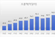 수출효자 K-뷰티, 수출길 확 넓힌다