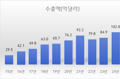 수출효자 K-뷰티, 수출길 확 넓힌다