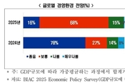 트럼프 관세 압박에…OECD 경제단체 "하반기 경기 급랭"