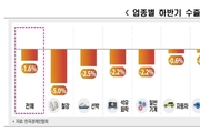기업 10곳 중 9곳 "미국 관세 인상률이 15 넘으면 버티기 어려워"