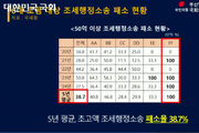 대형로펌 고위직 세무공무원 경쟁적 모시기에 연봉도 수직 상승