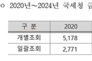 납세자 모르게 금융거래 들여다본 '국세청 일괄조회', 최근 5년새 61 증가