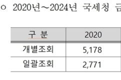 납세자 금융거래 한꺼번에 들여다본 '국세청 일괄조회', 최근 5년새 61 증가