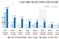 2분기 대미 관세 33억달러로 세계 6위…증가속도 가장 빨라