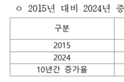 부의 대물림, 부동산→금융자산으로…주식·금융자산 증여, 10년새 120 늘어