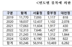 국세청, 부실과세 드러나 되돌려준 세금 6년간 9조3천억원