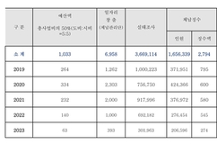실제 징수는 10, 2개월만에 민원 3만건…국세청 체납관리단은?