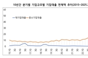 중소기업 대출 연체 50조원 넘어…3년만에 4.5배 급증