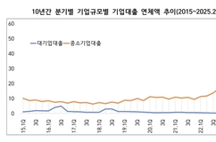 중소기업 대출 연체 50조원 넘어…3년만에 4.5배 급증