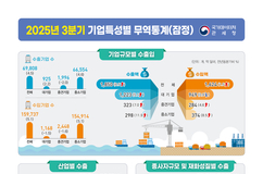3분기 수출, 대기업 5.1·중견기업 7.0·중소기업 11.9 ↑
