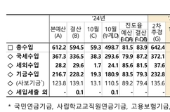 올해10월까지 나라살림 적자 86조1천억원