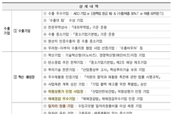 관세청, 재해·사고 안전 인증기업 등 6천200여곳 세정지원 대상 추가
