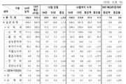 2025년 국세수입 373조9천억원…전년보다 37조4천억원 증가했다