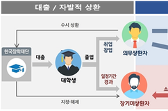 학자금 의무상환 어려우면 유예 신청하세요