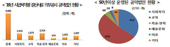 (공익사업통계) 일반관리비용 상위 10대 공익사업
