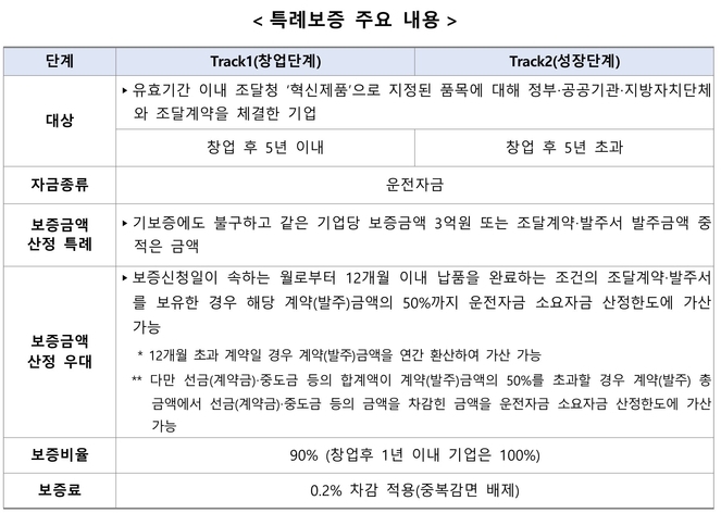 정부, 9월부터 혁신기업 전용 특례 보증 도입 - 뉴스 썸네일 이미지